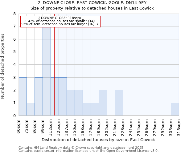2, DOWNE CLOSE, EAST COWICK, GOOLE, DN14 9EY: Size of property relative to detached houses houses in East Cowick
