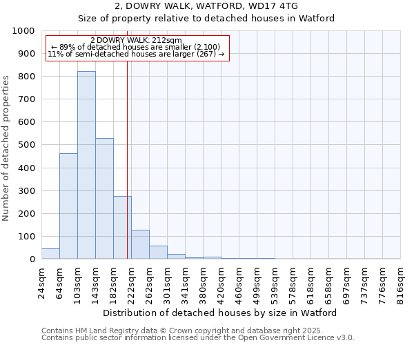 2, DOWRY WALK, WATFORD, WD17 4TG: Size of property relative to detached houses houses in Watford