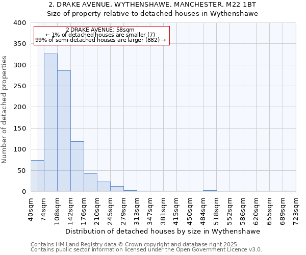 2, DRAKE AVENUE, WYTHENSHAWE, MANCHESTER, M22 1BT: Size of property relative to detached houses houses in Wythenshawe