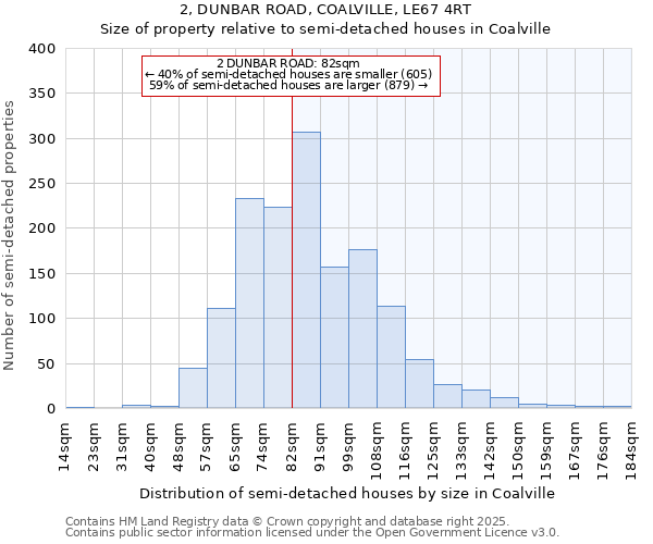 2, DUNBAR ROAD, COALVILLE, LE67 4RT: Size of property relative to semi-detached houses houses in Coalville
