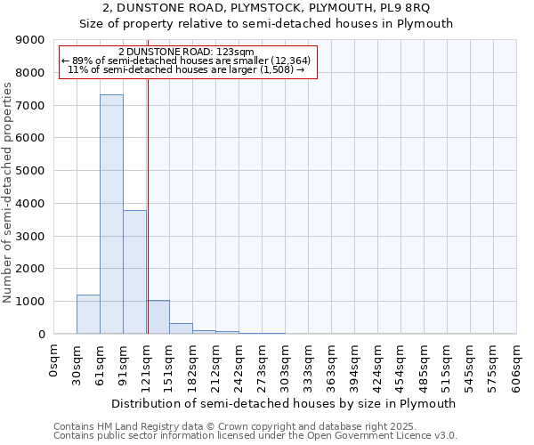 2, DUNSTONE ROAD, PLYMSTOCK, PLYMOUTH, PL9 8RQ: Size of property relative to semi-detached houses houses in Plymouth