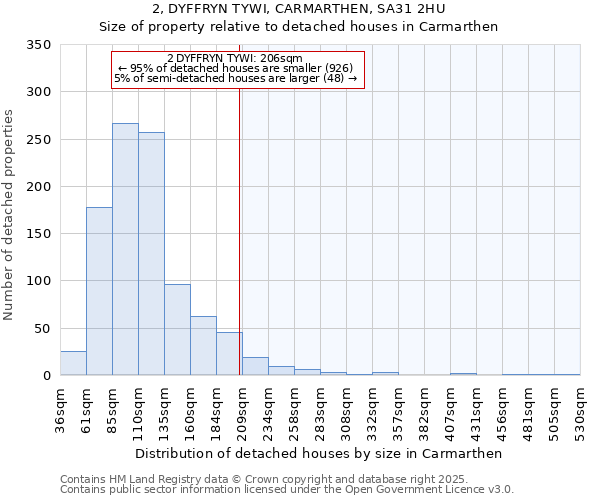 2, DYFFRYN TYWI, CARMARTHEN, SA31 2HU: Size of property relative to detached houses houses in Carmarthen