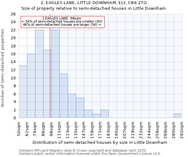2, EAGLES LANE, LITTLE DOWNHAM, ELY, CB6 2TG: Size of property relative to semi-detached houses houses in Little Downham