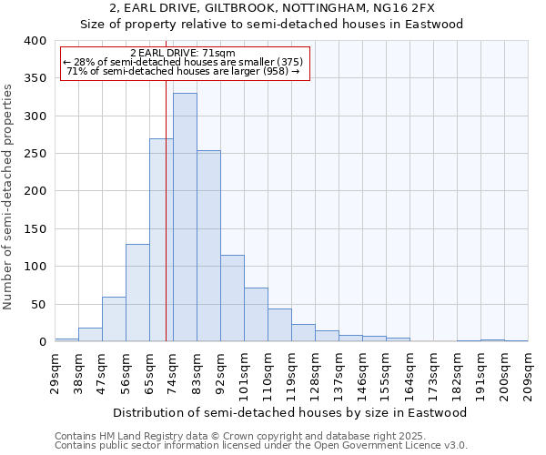 2, EARL DRIVE, GILTBROOK, NOTTINGHAM, NG16 2FX: Size of property relative to semi-detached houses houses in Eastwood