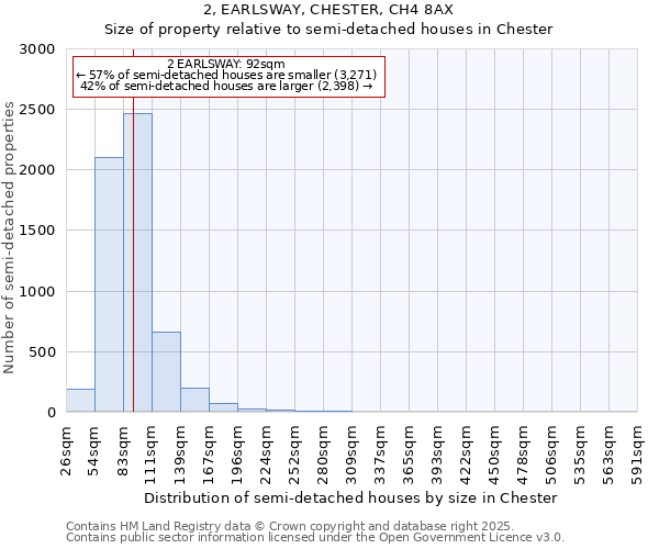 2, EARLSWAY, CHESTER, CH4 8AX: Size of property relative to semi-detached houses houses in Chester