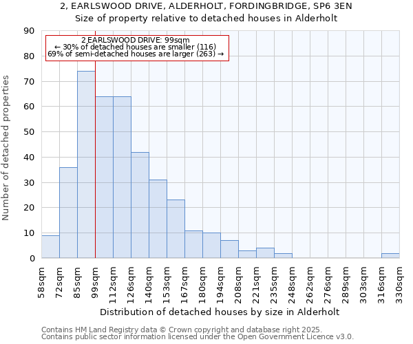 2, EARLSWOOD DRIVE, ALDERHOLT, FORDINGBRIDGE, SP6 3EN: Size of property relative to detached houses houses in Alderholt