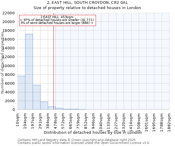 2, EAST HILL, SOUTH CROYDON, CR2 0AL: Size of property relative to detached houses houses in London