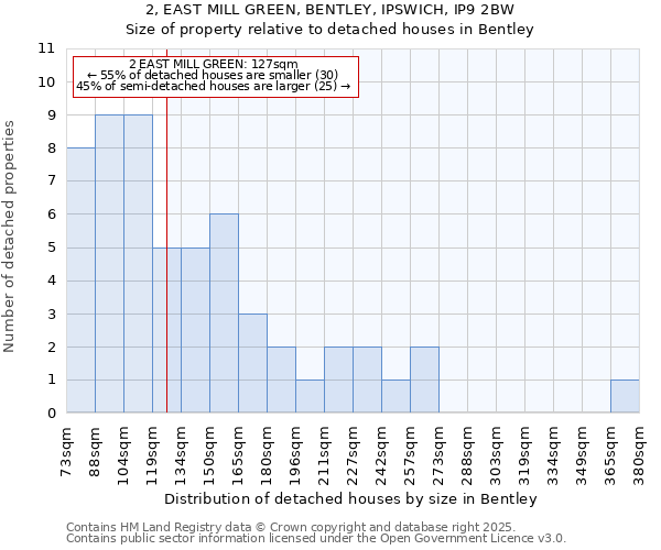 2, EAST MILL GREEN, BENTLEY, IPSWICH, IP9 2BW: Size of property relative to detached houses houses in Bentley