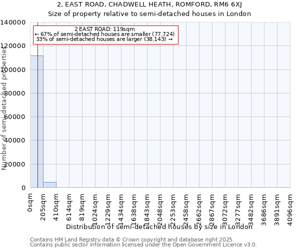 2, EAST ROAD, CHADWELL HEATH, ROMFORD, RM6 6XJ: Size of property relative to semi-detached houses houses in London
