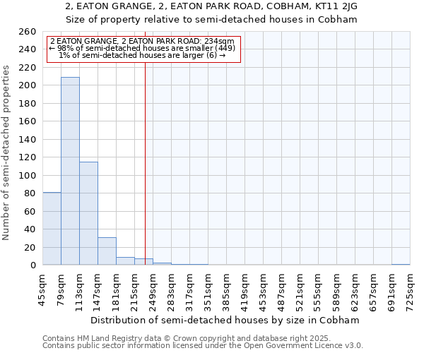 2, EATON GRANGE, 2, EATON PARK ROAD, COBHAM, KT11 2JG: Size of property relative to semi-detached houses houses in Cobham