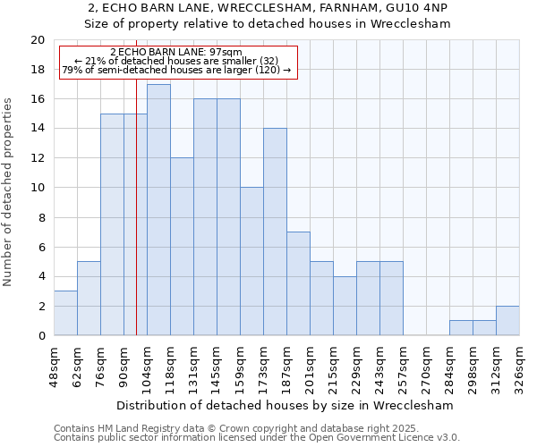 2, ECHO BARN LANE, WRECCLESHAM, FARNHAM, GU10 4NP: Size of property relative to detached houses houses in Wrecclesham