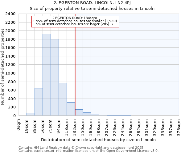 2, EGERTON ROAD, LINCOLN, LN2 4PJ: Size of property relative to semi-detached houses houses in Lincoln