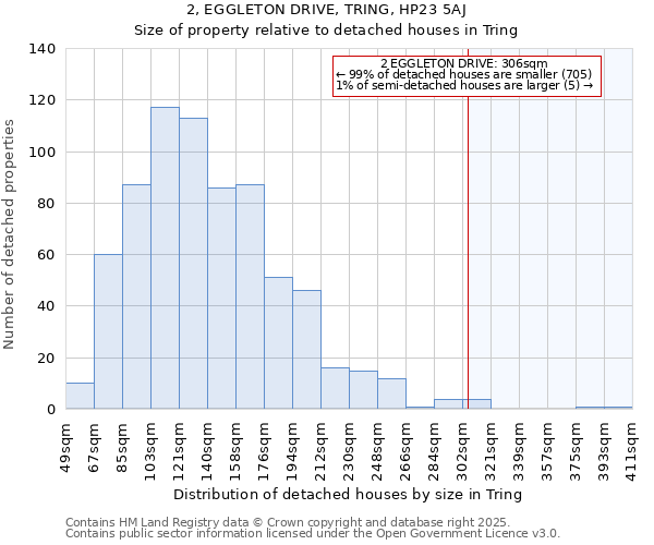 2, EGGLETON DRIVE, TRING, HP23 5AJ: Size of property relative to detached houses houses in Tring