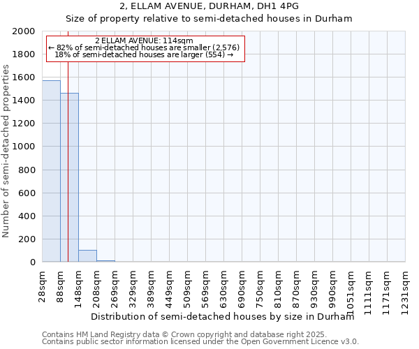 2, ELLAM AVENUE, DURHAM, DH1 4PG: Size of property relative to semi-detached houses houses in Durham
