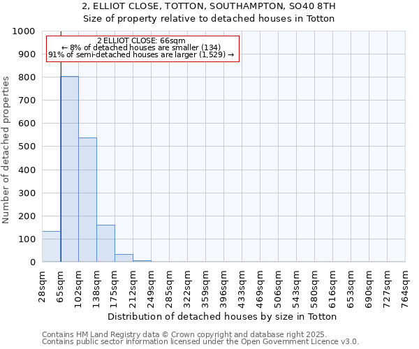 2, ELLIOT CLOSE, TOTTON, SOUTHAMPTON, SO40 8TH: Size of property relative to detached houses houses in Totton