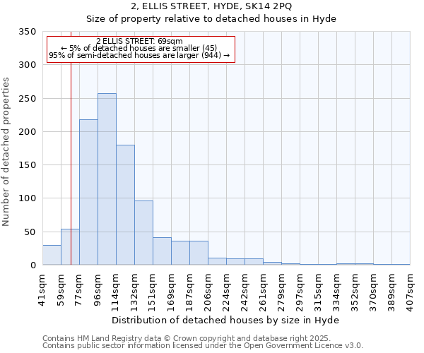 2, ELLIS STREET, HYDE, SK14 2PQ: Size of property relative to detached houses houses in Hyde