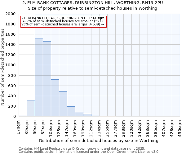 2, ELM BANK COTTAGES, DURRINGTON HILL, WORTHING, BN13 2PU: Size of property relative to semi-detached houses houses in Worthing