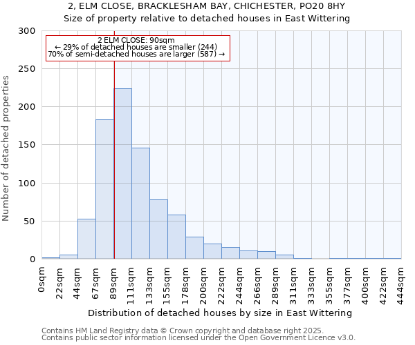 2, ELM CLOSE, BRACKLESHAM BAY, CHICHESTER, PO20 8HY: Size of property relative to detached houses houses in East Wittering