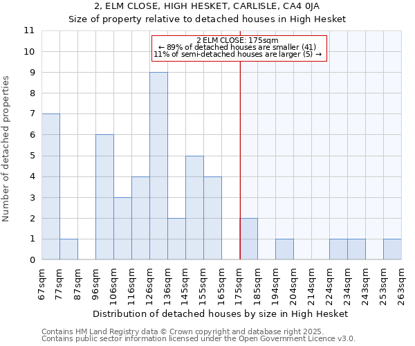 2, ELM CLOSE, HIGH HESKET, CARLISLE, CA4 0JA: Size of property relative to detached houses houses in High Hesket