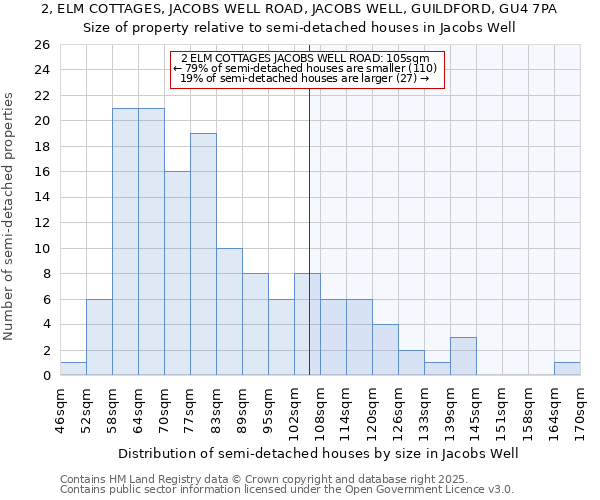 2, ELM COTTAGES, JACOBS WELL ROAD, JACOBS WELL, GUILDFORD, GU4 7PA: Size of property relative to semi-detached houses houses in Jacobs Well