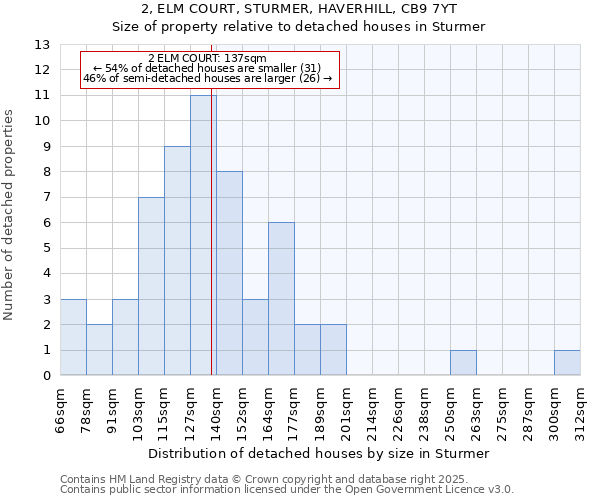 2, ELM COURT, STURMER, HAVERHILL, CB9 7YT: Size of property relative to detached houses houses in Sturmer