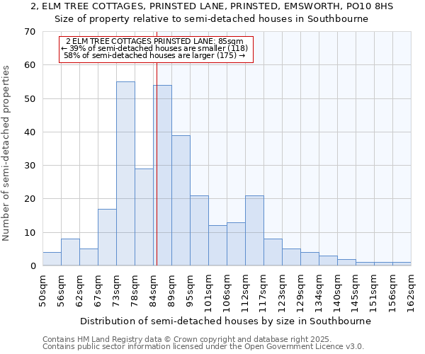 2, ELM TREE COTTAGES, PRINSTED LANE, PRINSTED, EMSWORTH, PO10 8HS: Size of property relative to semi-detached houses houses in Southbourne