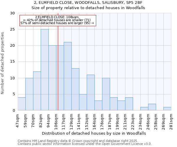 2, ELMFIELD CLOSE, WOODFALLS, SALISBURY, SP5 2BF: Size of property relative to detached houses houses in Woodfalls