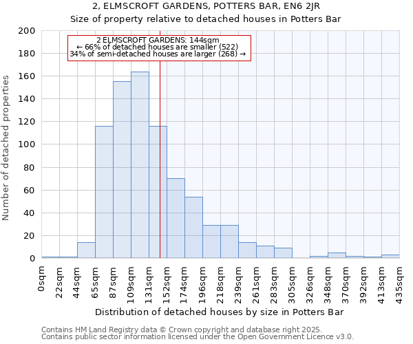 2, ELMSCROFT GARDENS, POTTERS BAR, EN6 2JR: Size of property relative to detached houses houses in Potters Bar