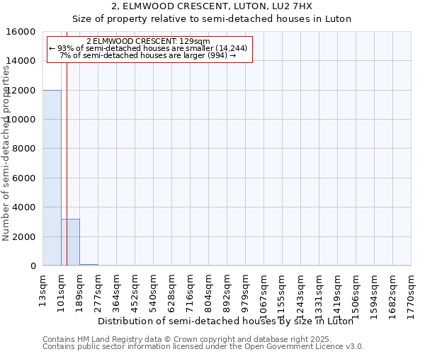 2, ELMWOOD CRESCENT, LUTON, LU2 7HX: Size of property relative to semi-detached houses houses in Luton