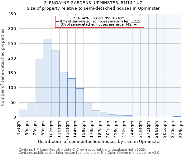 2, ENGAYNE GARDENS, UPMINSTER, RM14 1UZ: Size of property relative to semi-detached houses houses in Upminster