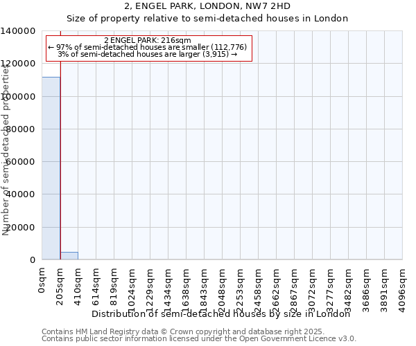 2, ENGEL PARK, LONDON, NW7 2HD: Size of property relative to semi-detached houses houses in London
