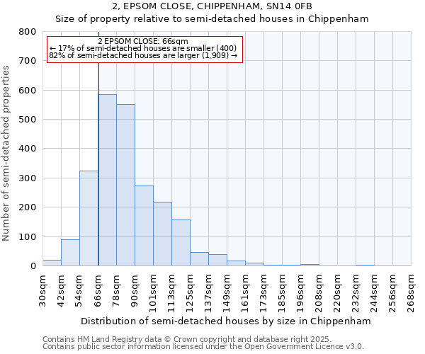 2, EPSOM CLOSE, CHIPPENHAM, SN14 0FB: Size of property relative to semi-detached houses houses in Chippenham