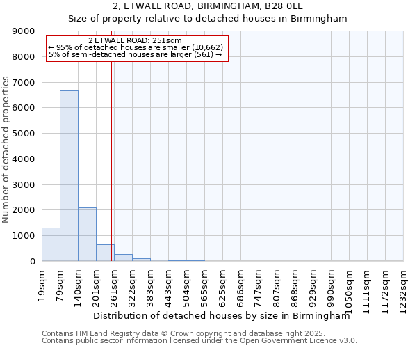 2, ETWALL ROAD, BIRMINGHAM, B28 0LE: Size of property relative to detached houses houses in Birmingham