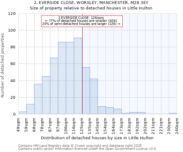2, EVERSIDE CLOSE, WORSLEY, MANCHESTER, M28 3EY: Size of property relative to detached houses houses in Little Hulton