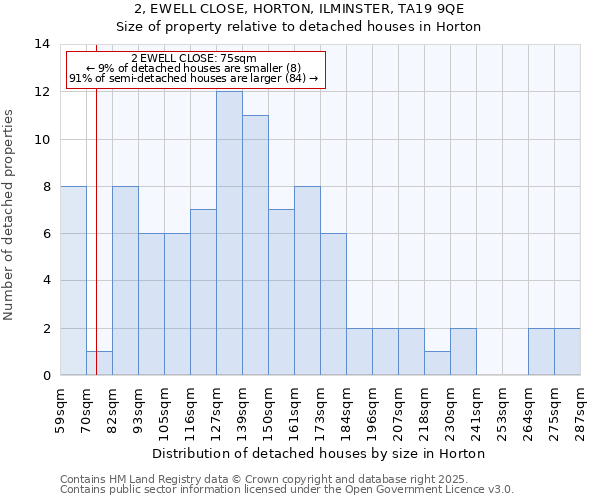 2, EWELL CLOSE, HORTON, ILMINSTER, TA19 9QE: Size of property relative to detached houses houses in Horton