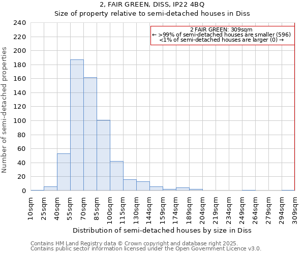 2, FAIR GREEN, DISS, IP22 4BQ: Size of property relative to semi-detached houses houses in Diss