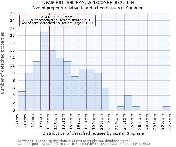 2, FAIR HILL, SHIPHAM, WINSCOMBE, BS25 1TH: Size of property relative to detached houses houses in Shipham