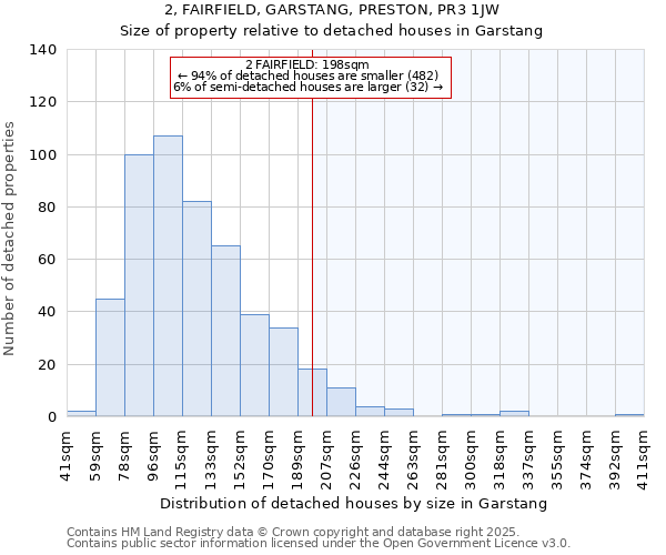 2, FAIRFIELD, GARSTANG, PRESTON, PR3 1JW: Size of property relative to detached houses houses in Garstang
