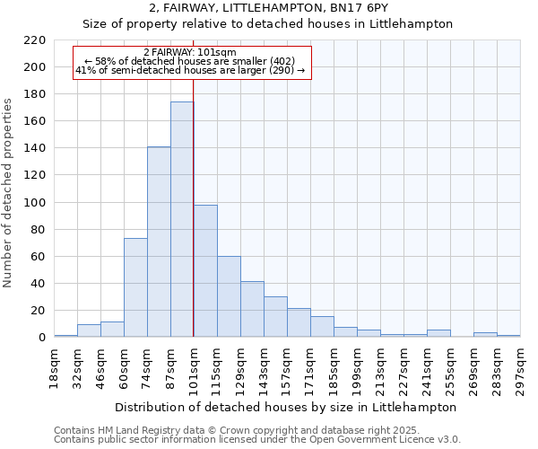 2, FAIRWAY, LITTLEHAMPTON, BN17 6PY: Size of property relative to detached houses houses in Littlehampton