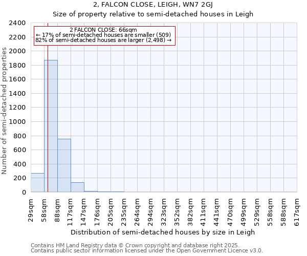 2, FALCON CLOSE, LEIGH, WN7 2GJ: Size of property relative to semi-detached houses houses in Leigh