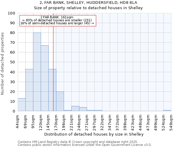 2, FAR BANK, SHELLEY, HUDDERSFIELD, HD8 8LA: Size of property relative to detached houses houses in Shelley