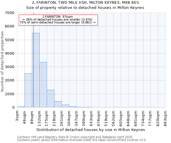 2, FARINTON, TWO MILE ASH, MILTON KEYNES, MK8 8ES: Size of property relative to detached houses houses in Milton Keynes