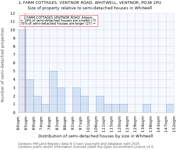 2, FARM COTTAGES, VENTNOR ROAD, WHITWELL, VENTNOR, PO38 2PU: Size of property relative to semi-detached houses houses in Whitwell
