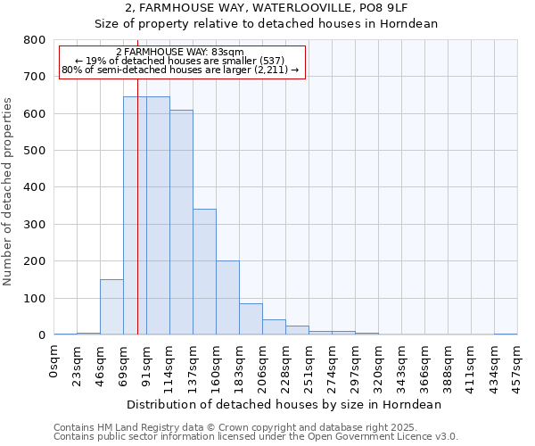 2, FARMHOUSE WAY, WATERLOOVILLE, PO8 9LF: Size of property relative to detached houses houses in Horndean