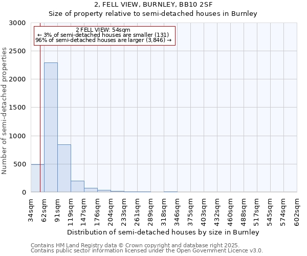 2, FELL VIEW, BURNLEY, BB10 2SF: Size of property relative to semi-detached houses houses in Burnley