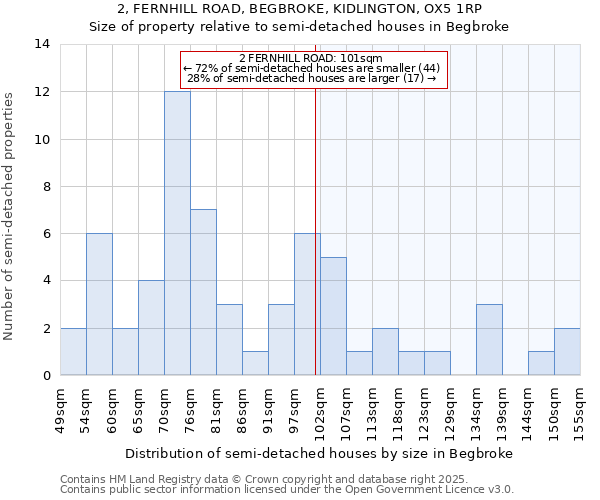 2, FERNHILL ROAD, BEGBROKE, KIDLINGTON, OX5 1RP: Size of property relative to semi-detached houses houses in Begbroke