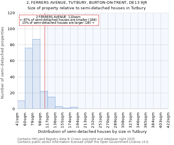 2, FERRERS AVENUE, TUTBURY, BURTON-ON-TRENT, DE13 9JR: Size of property relative to semi-detached houses houses in Tutbury