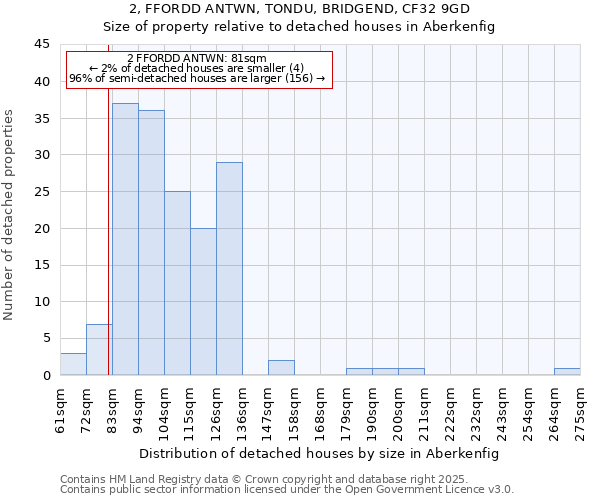 2, FFORDD ANTWN, TONDU, BRIDGEND, CF32 9GD: Size of property relative to detached houses houses in Aberkenfig