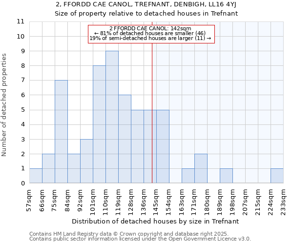 2, FFORDD CAE CANOL, TREFNANT, DENBIGH, LL16 4YJ: Size of property relative to detached houses houses in Trefnant