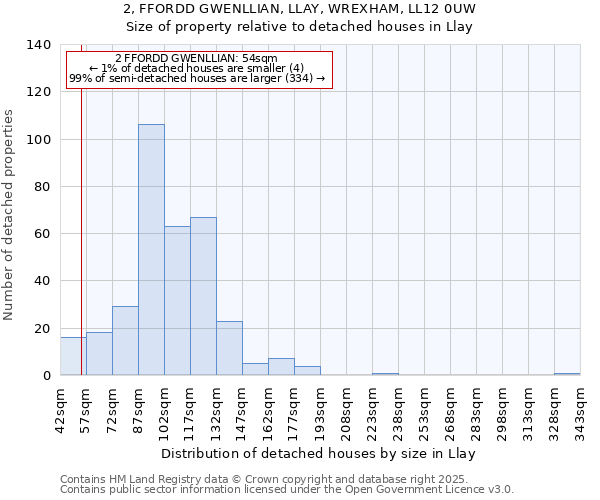 2, FFORDD GWENLLIAN, LLAY, WREXHAM, LL12 0UW: Size of property relative to detached houses houses in Llay